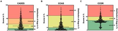 Comparing standard screening questionnaires of canine behavior for assessment of cognitive dysfunction